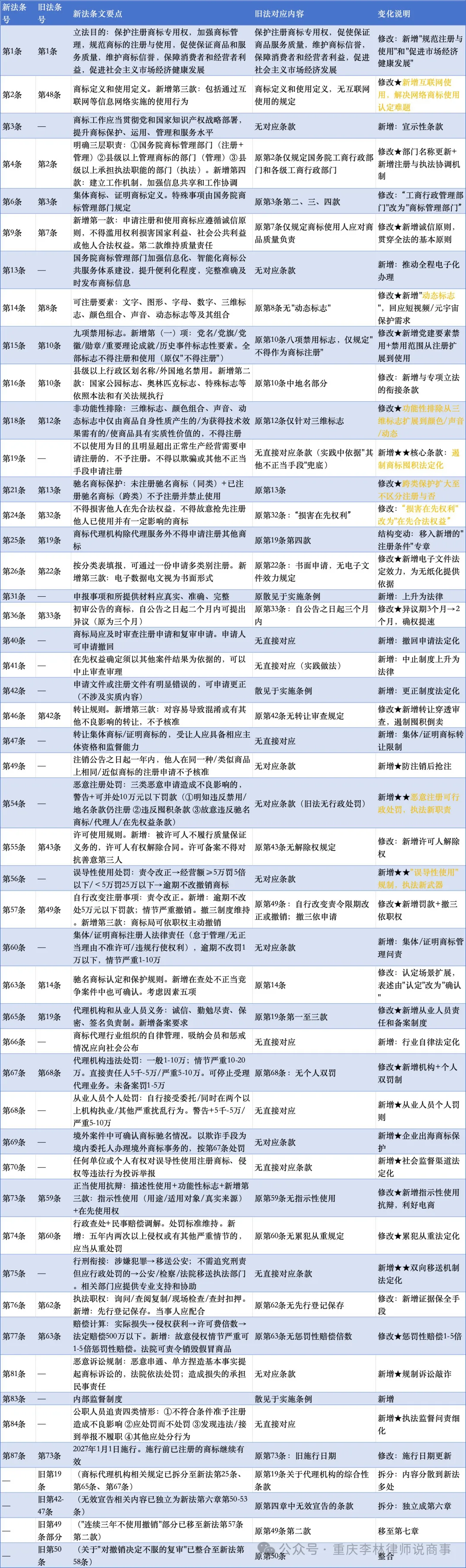 新旧《商标法》条文对照表